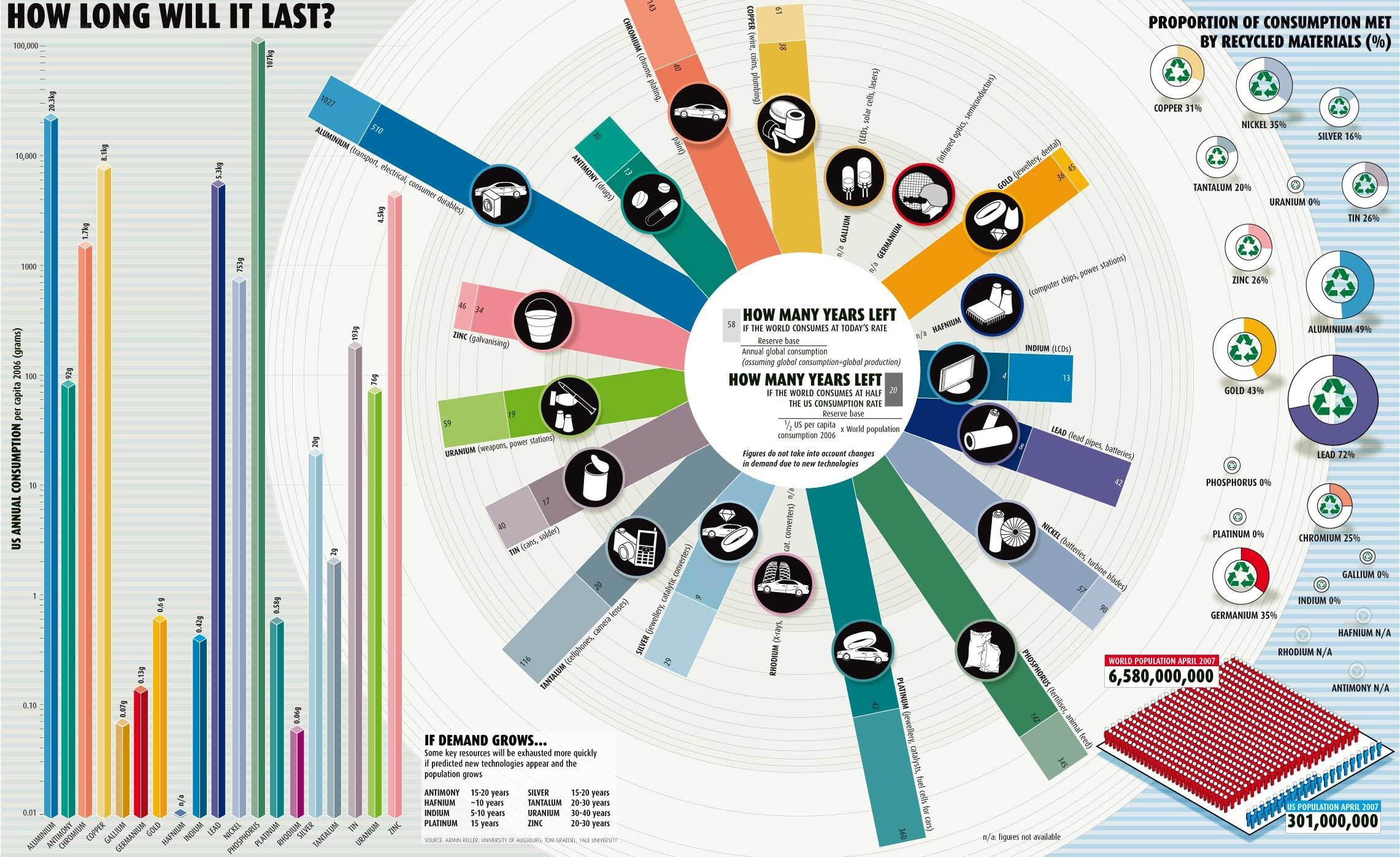 Resource depletion timeline