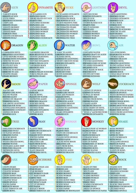 Rock-Paper-Scissors Extended Chart