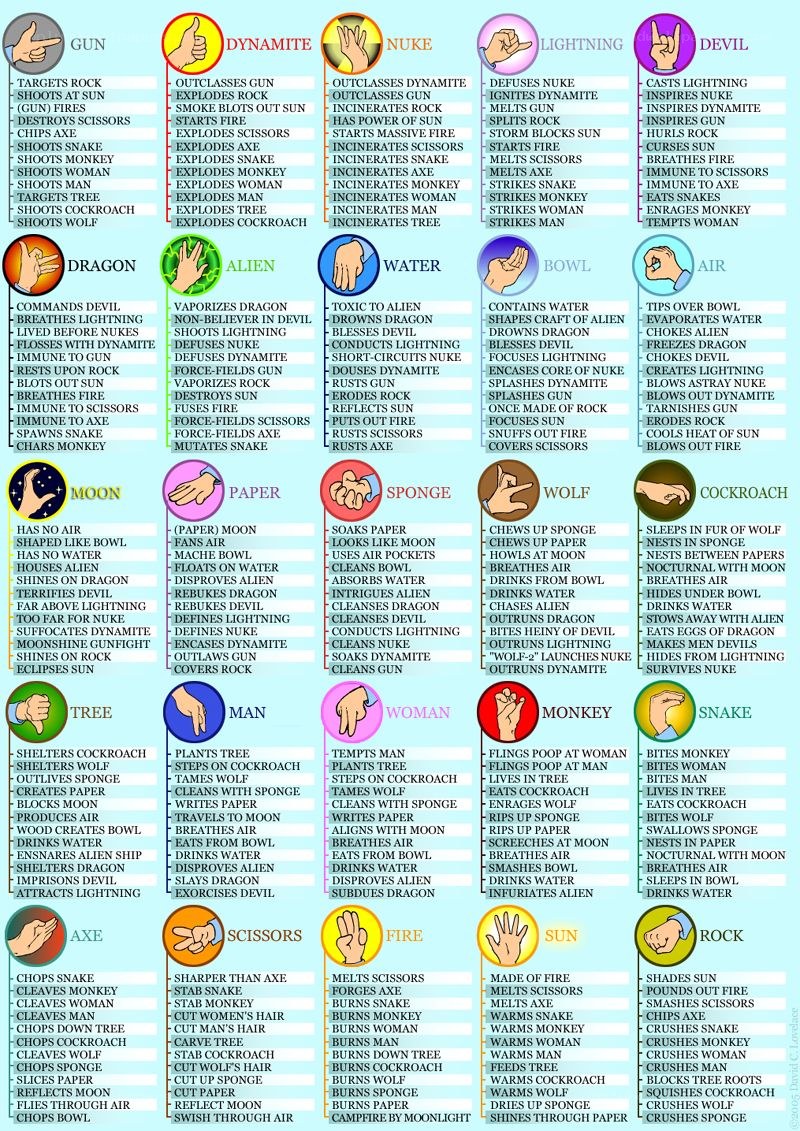 Rock-Paper-Scissors Extended Chart