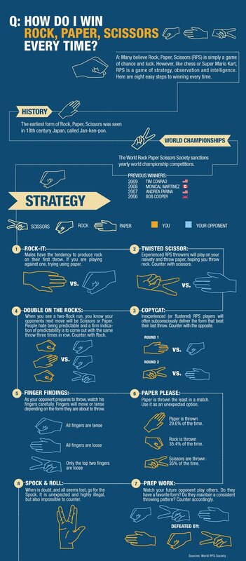 Rock Paper Scissors Winning Strategy