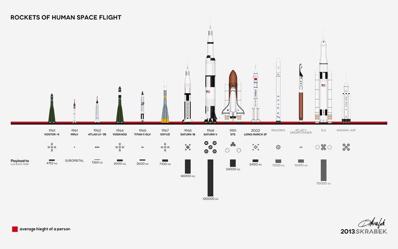 Rockets of Human Space Flight — White, Informative