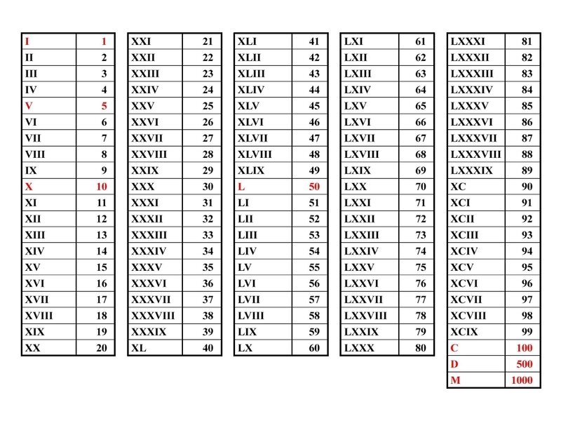 Roman numerals chart