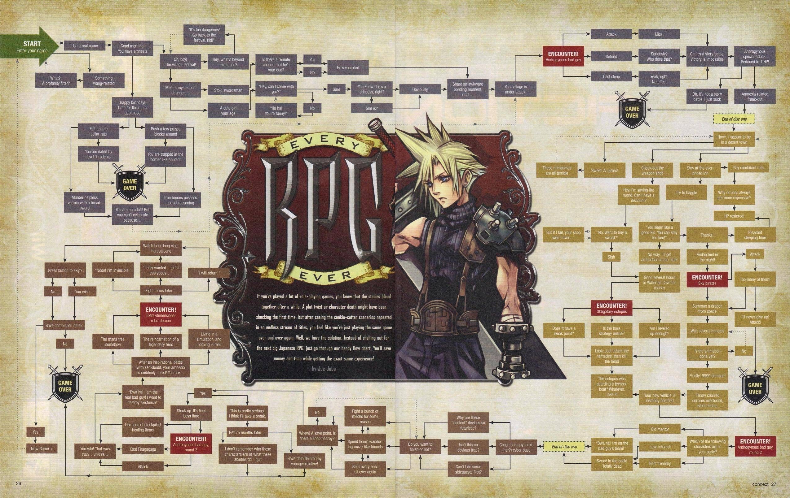 RPG Everyman flowchart