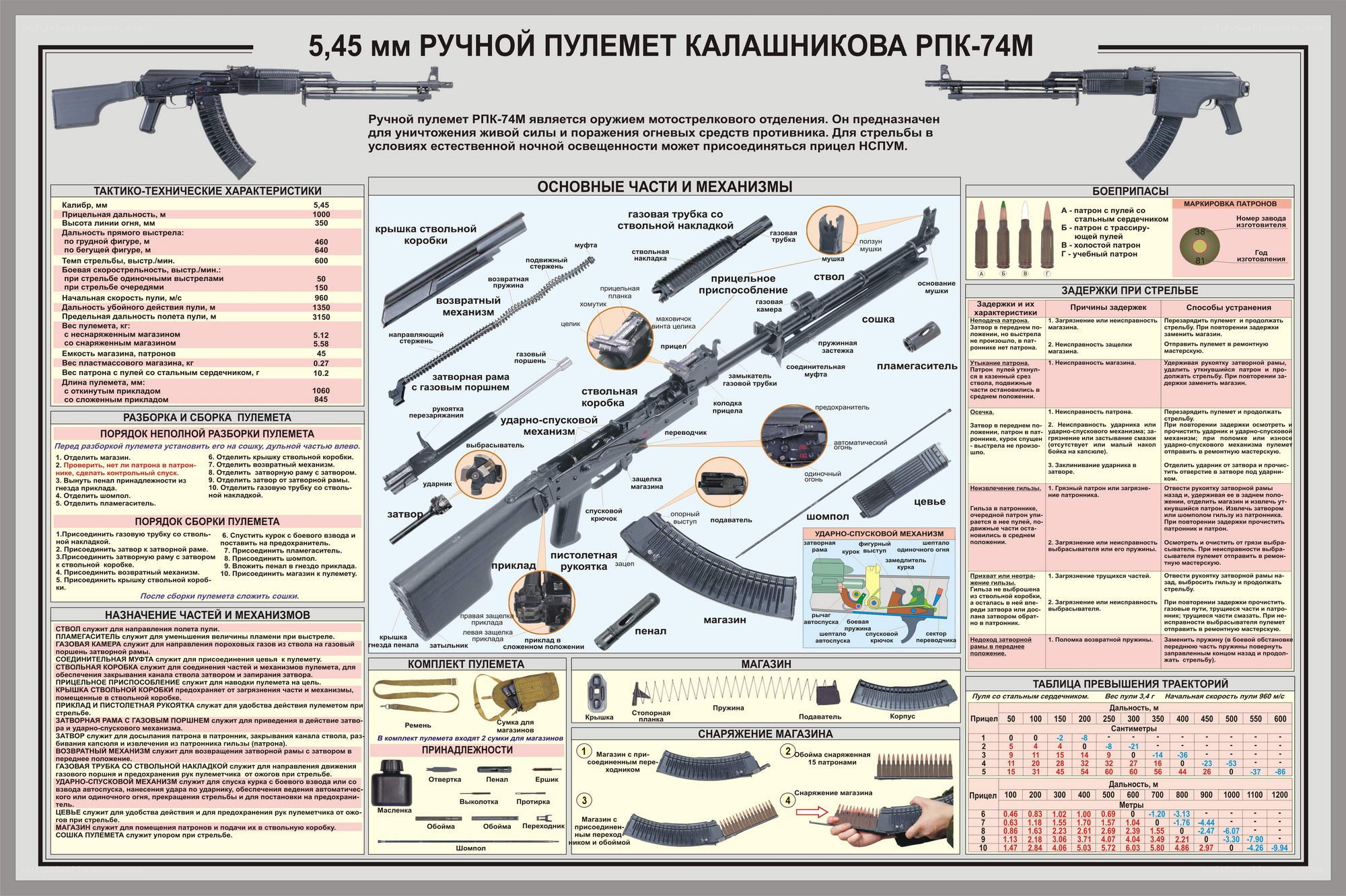 RPK-74 Machine Gun Info Chart