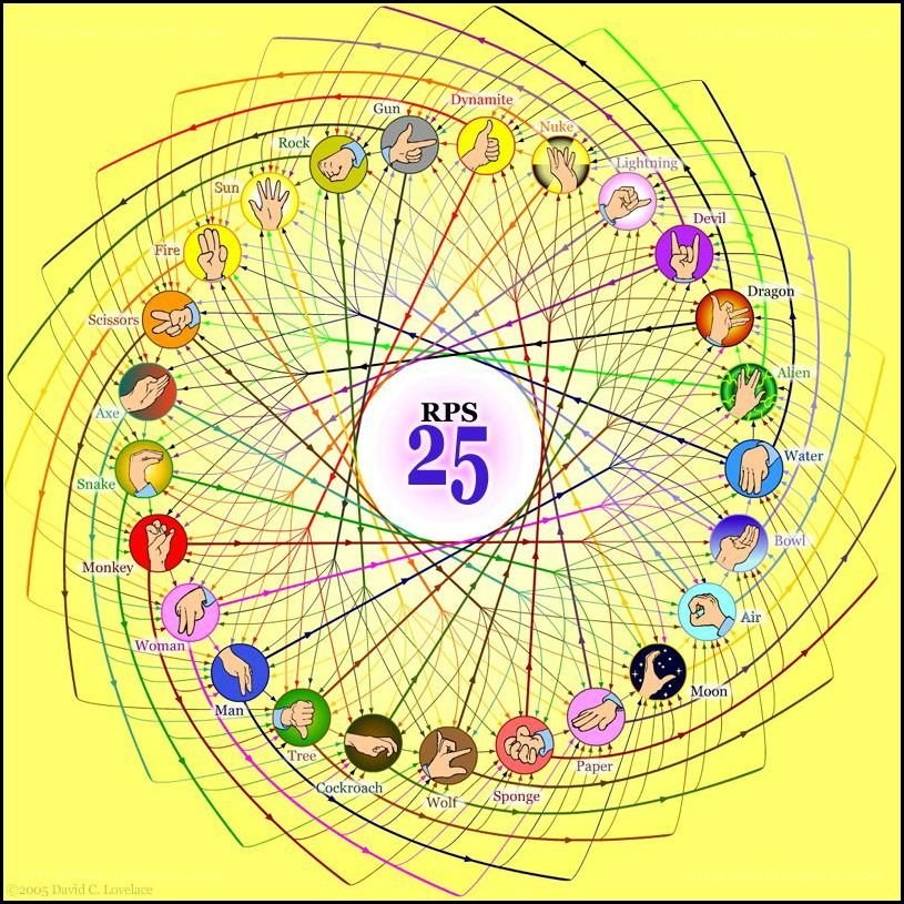 RPS 25 game diagram