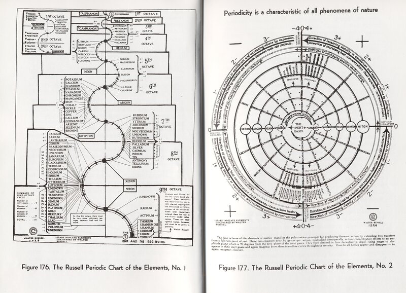 Russell's periodic charts