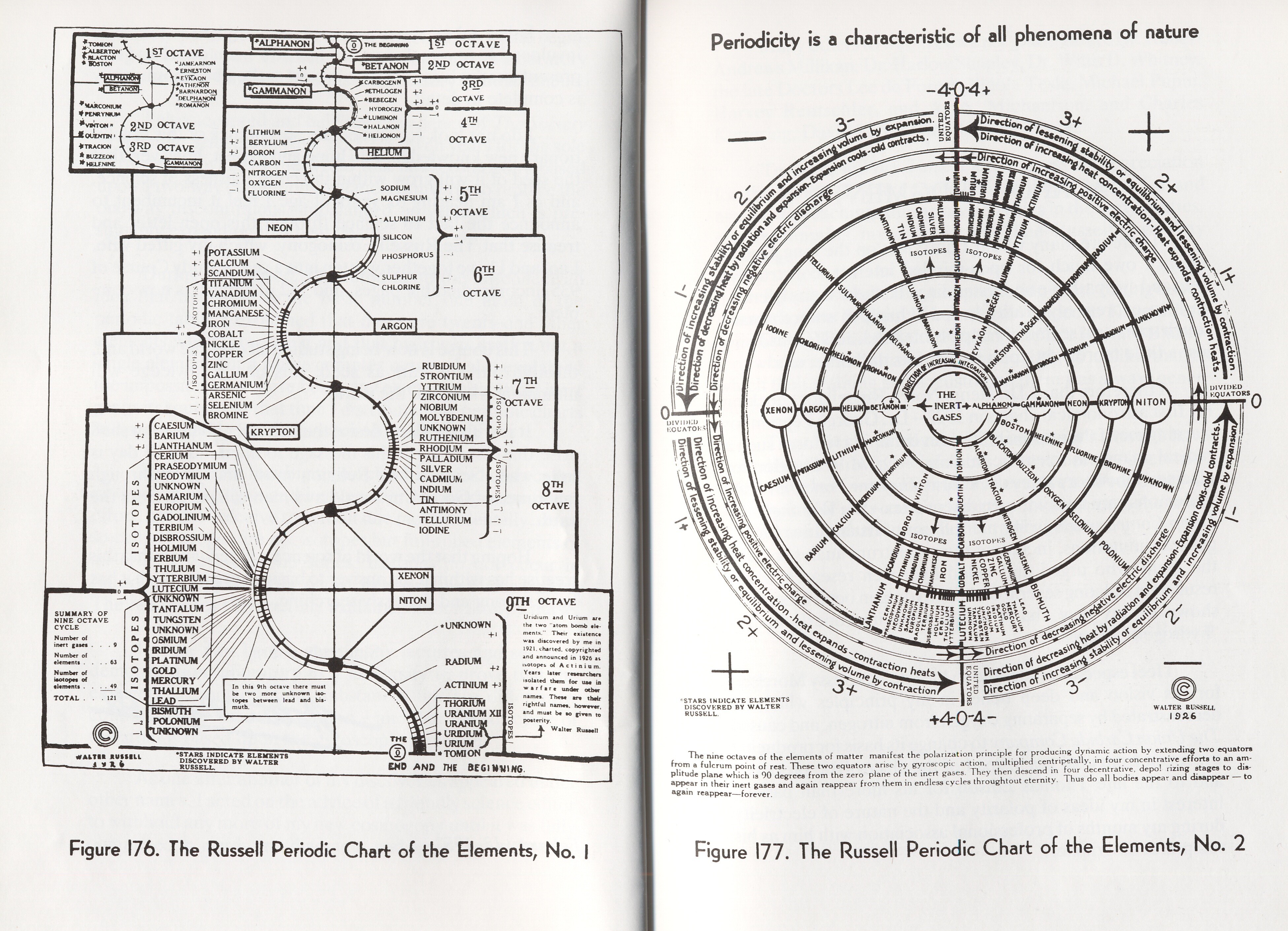 Russell's periodic charts