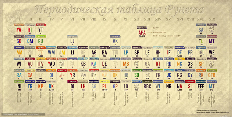 Russian Website Periodic Table