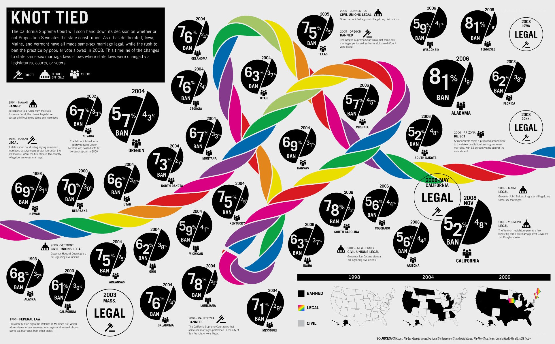Same-Sex Marriage Laws Timeline