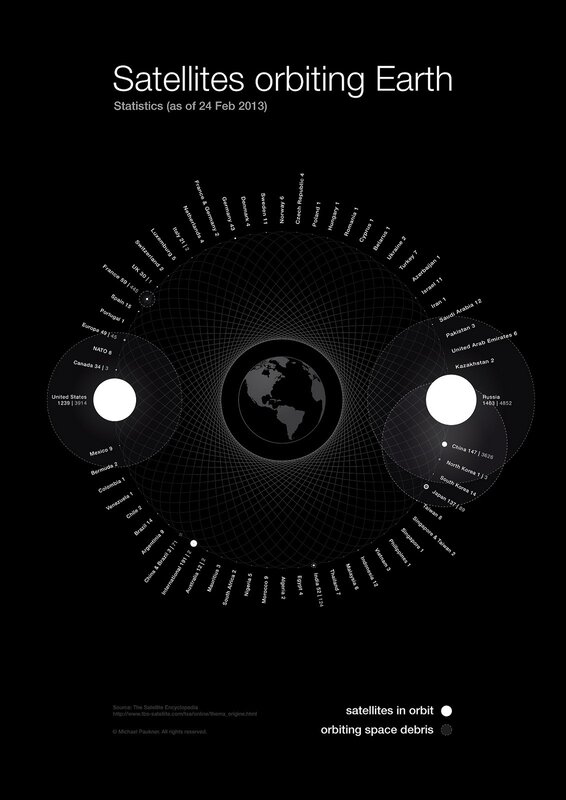 Satellites orbiting Earth