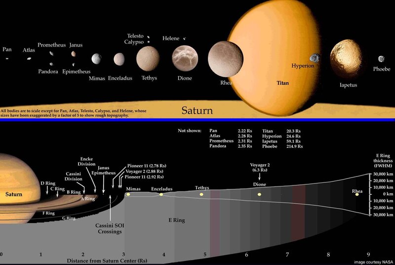 Saturn and its moons