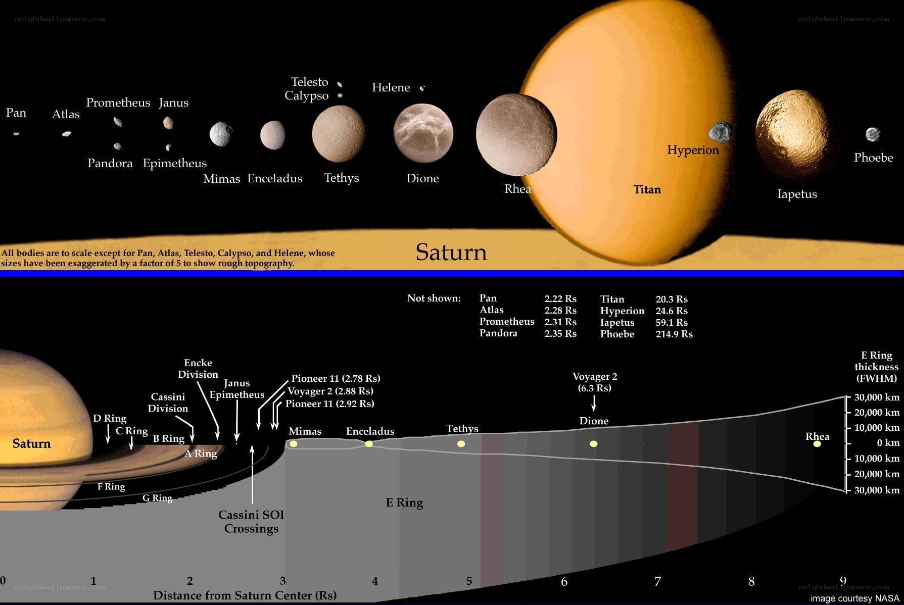 Saturn and its moons