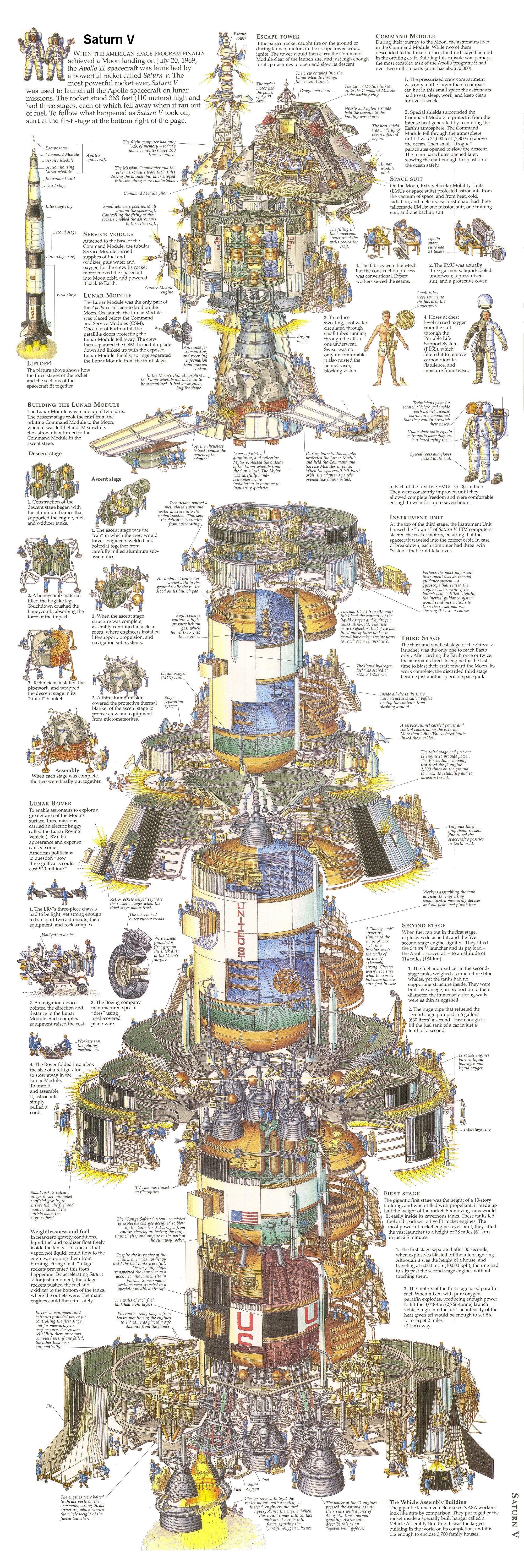 Saturn V rocket diagram
