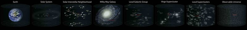 Scale of the universe