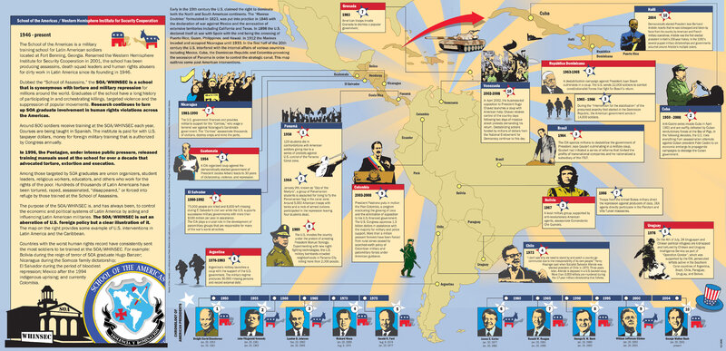 School of the Americas timeline