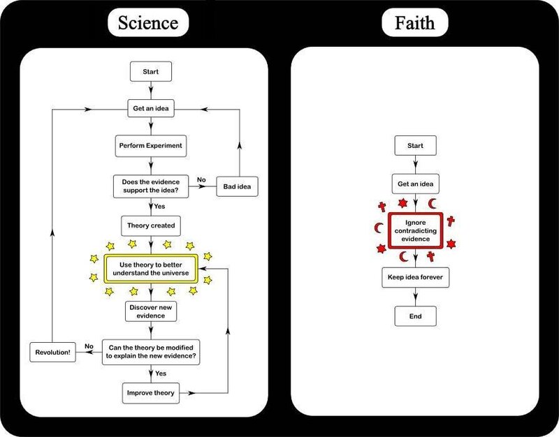 Science vs Faith flowchart
