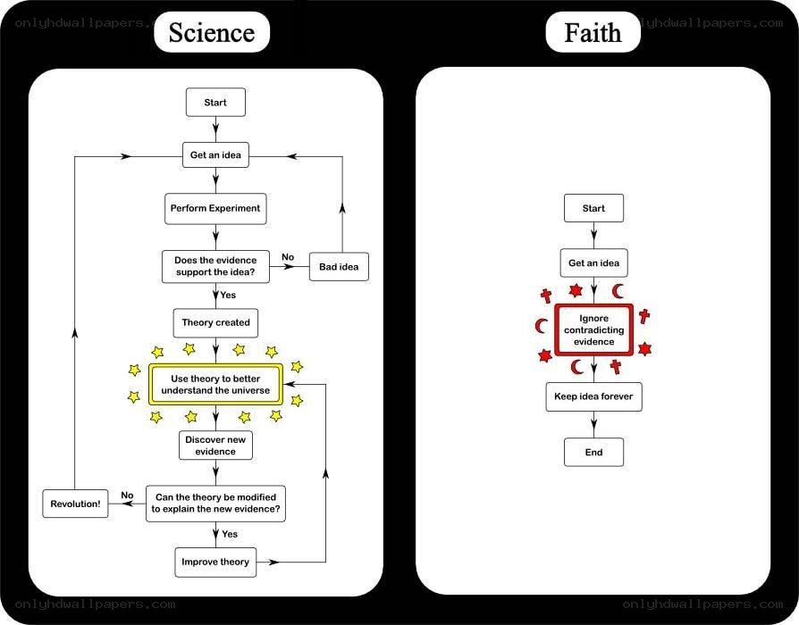 Science vs Faith flowchart