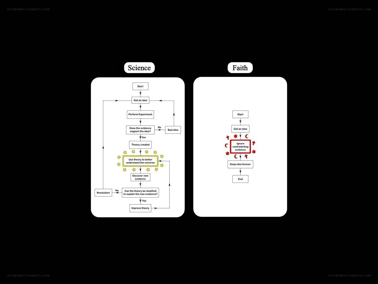 Science vs Faith Flowchart