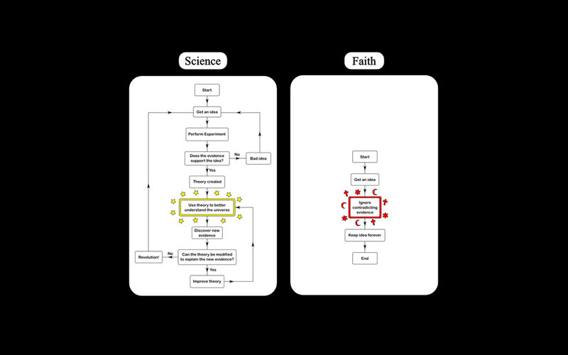 Science vs Faith flowchart