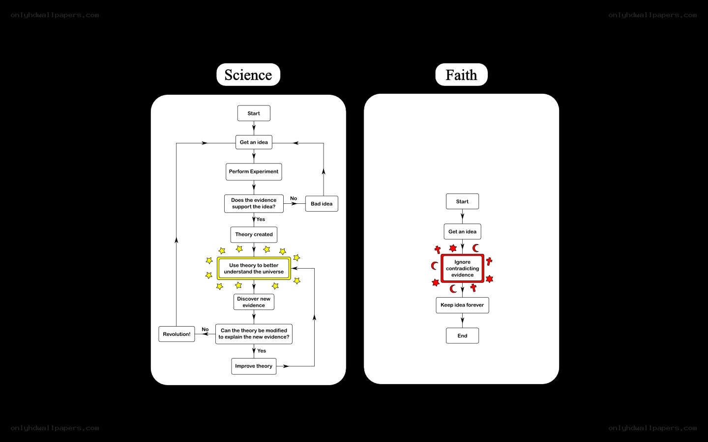 Science vs Faith flowchart