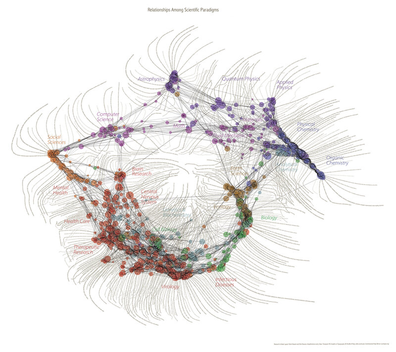 Scientific Paradigm Relationships