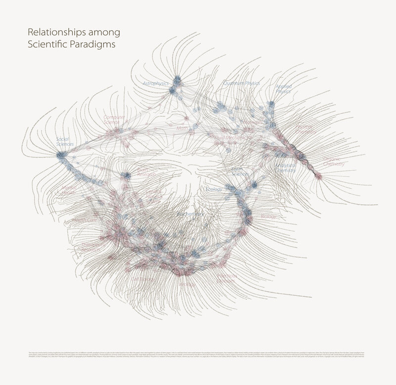 Scientific Paradigm Relationships