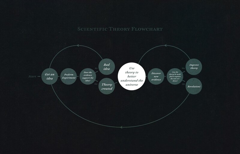 Scientific Theory Flowchart