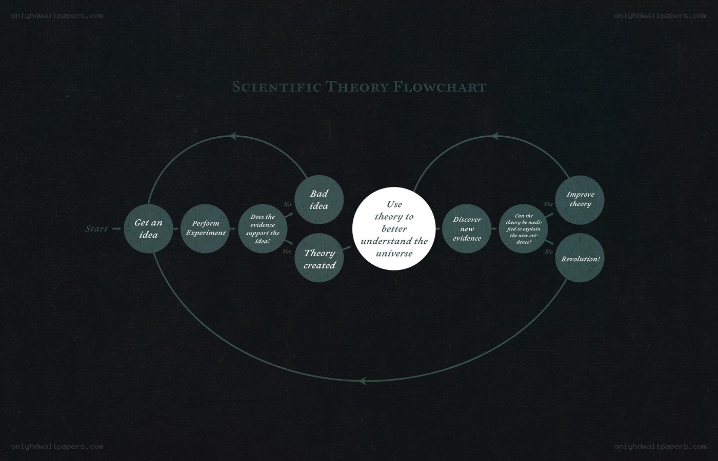 Scientific Theory Flowchart