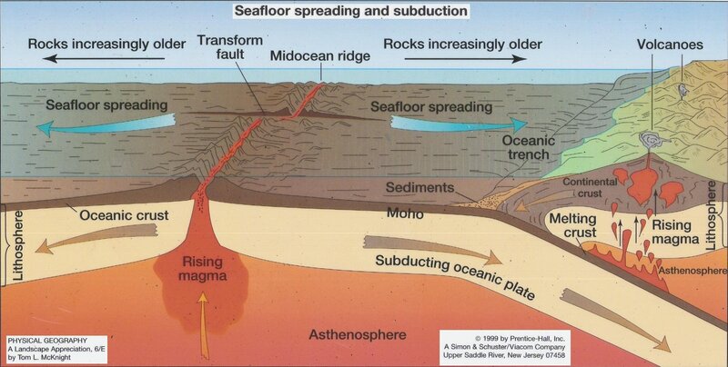 Seafloor spreading and subduction diagram