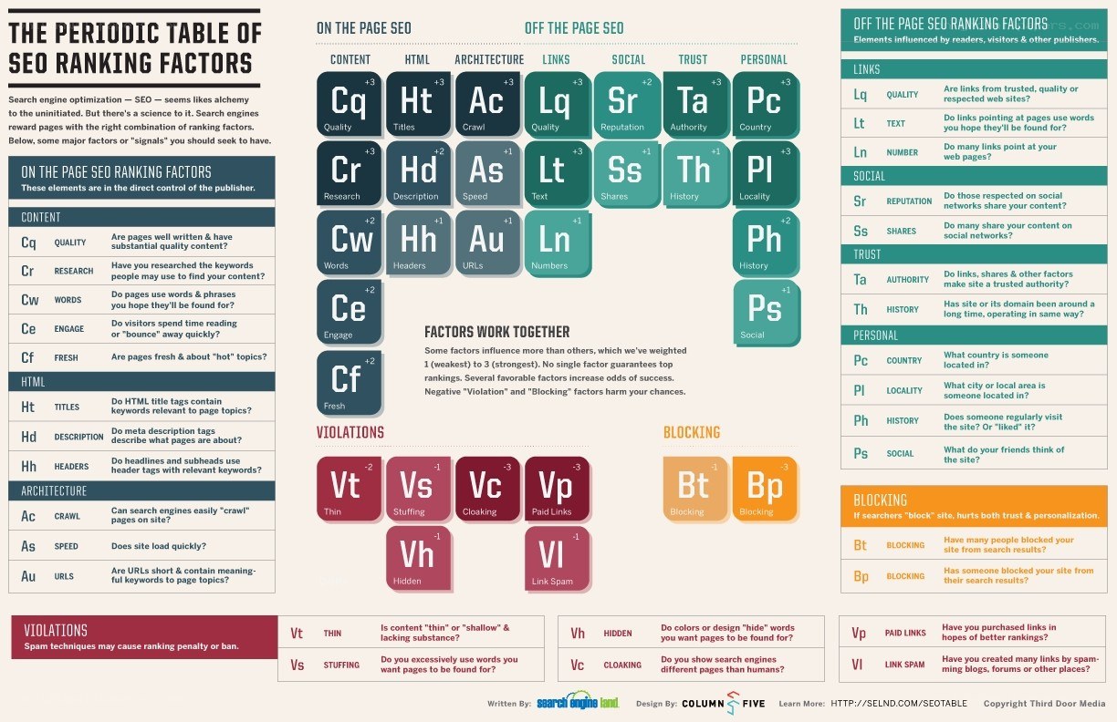 SEO Ranking Factors Table