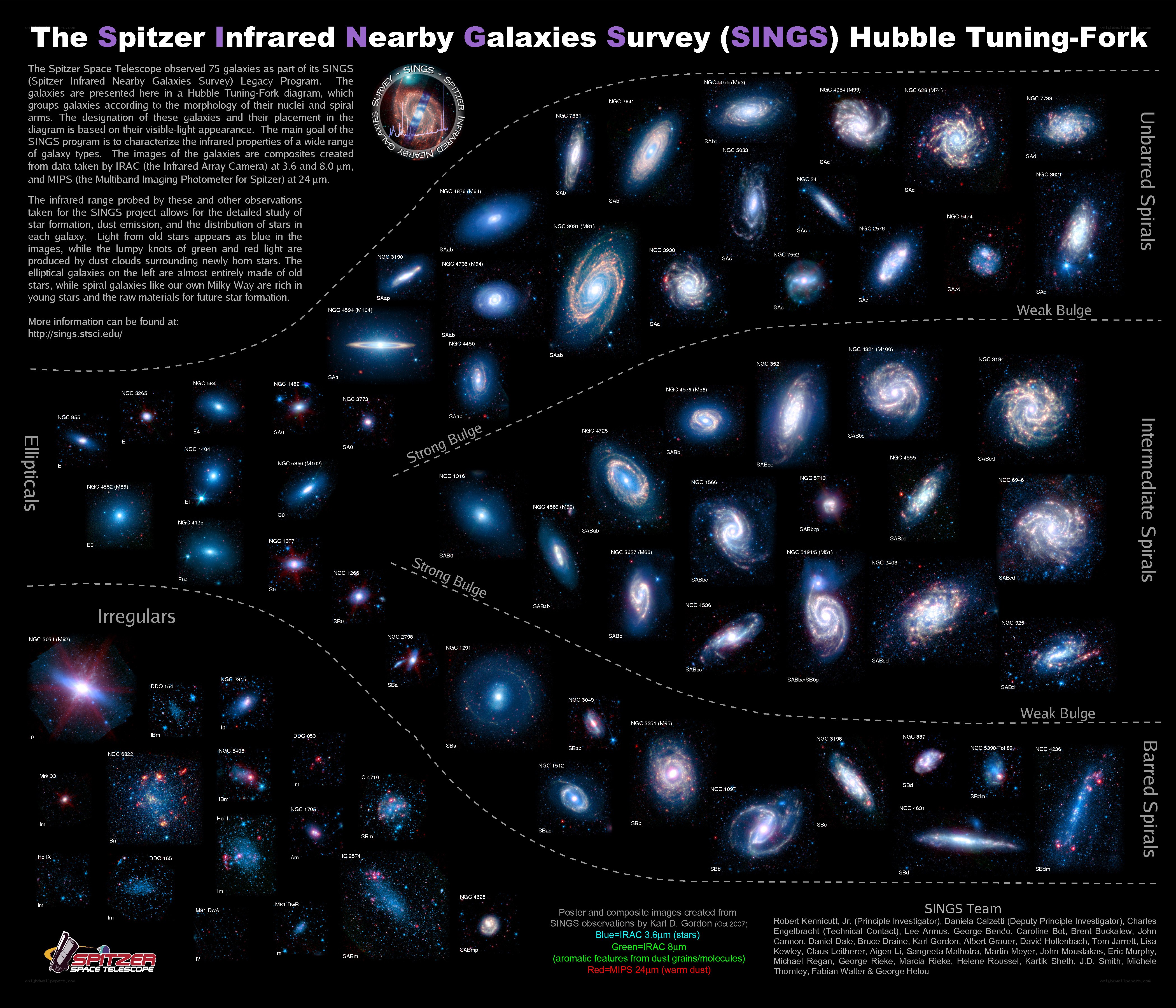 SINGS Hubble Tuning-Fork Diagram