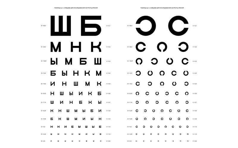 Sivtseva Eye Chart