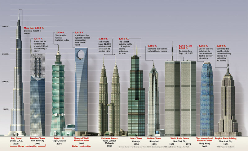Skyscraper height comparison