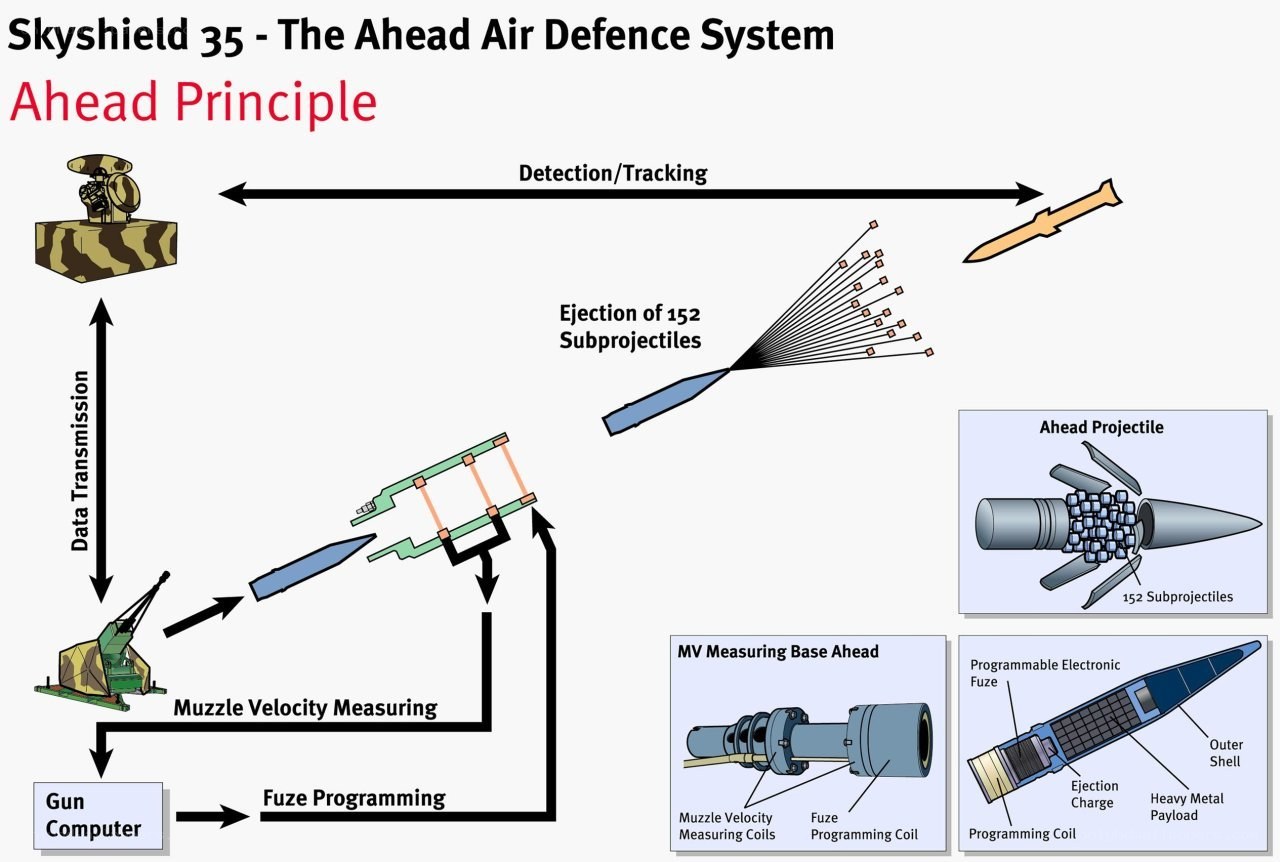 Skyshield 35 Air Defence System