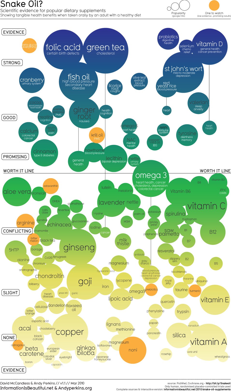 Snake Oil Supplement Evidence
