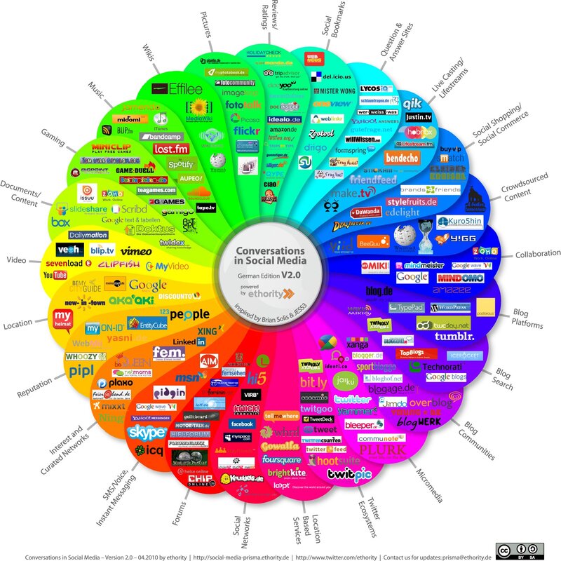 Social Media Conversations V2.0