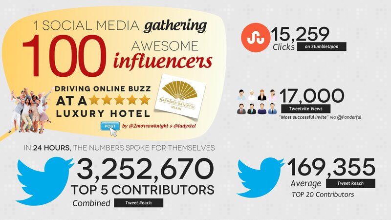 Social media influencer campaign