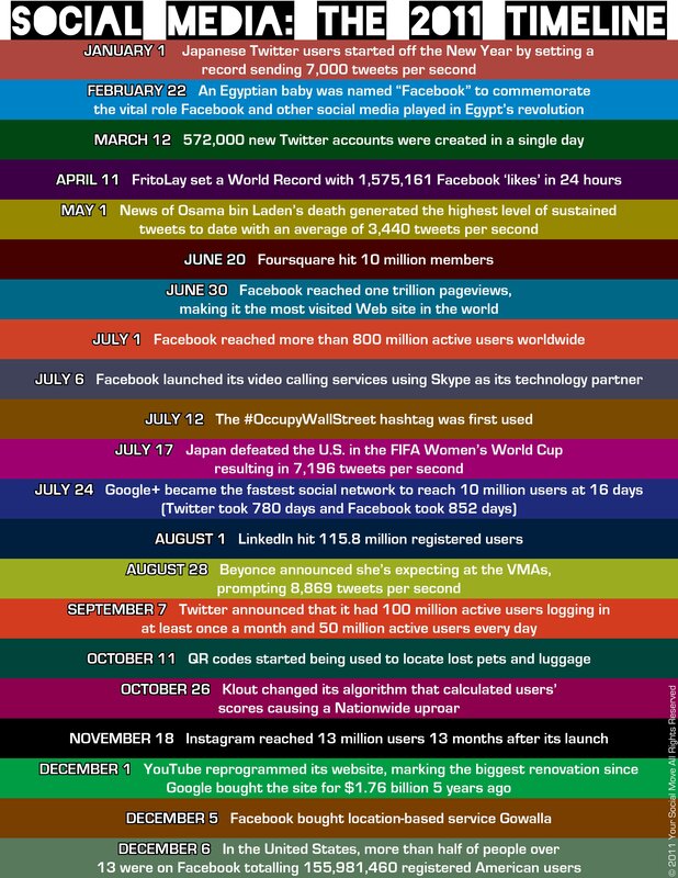 Social Media Timeline 2011