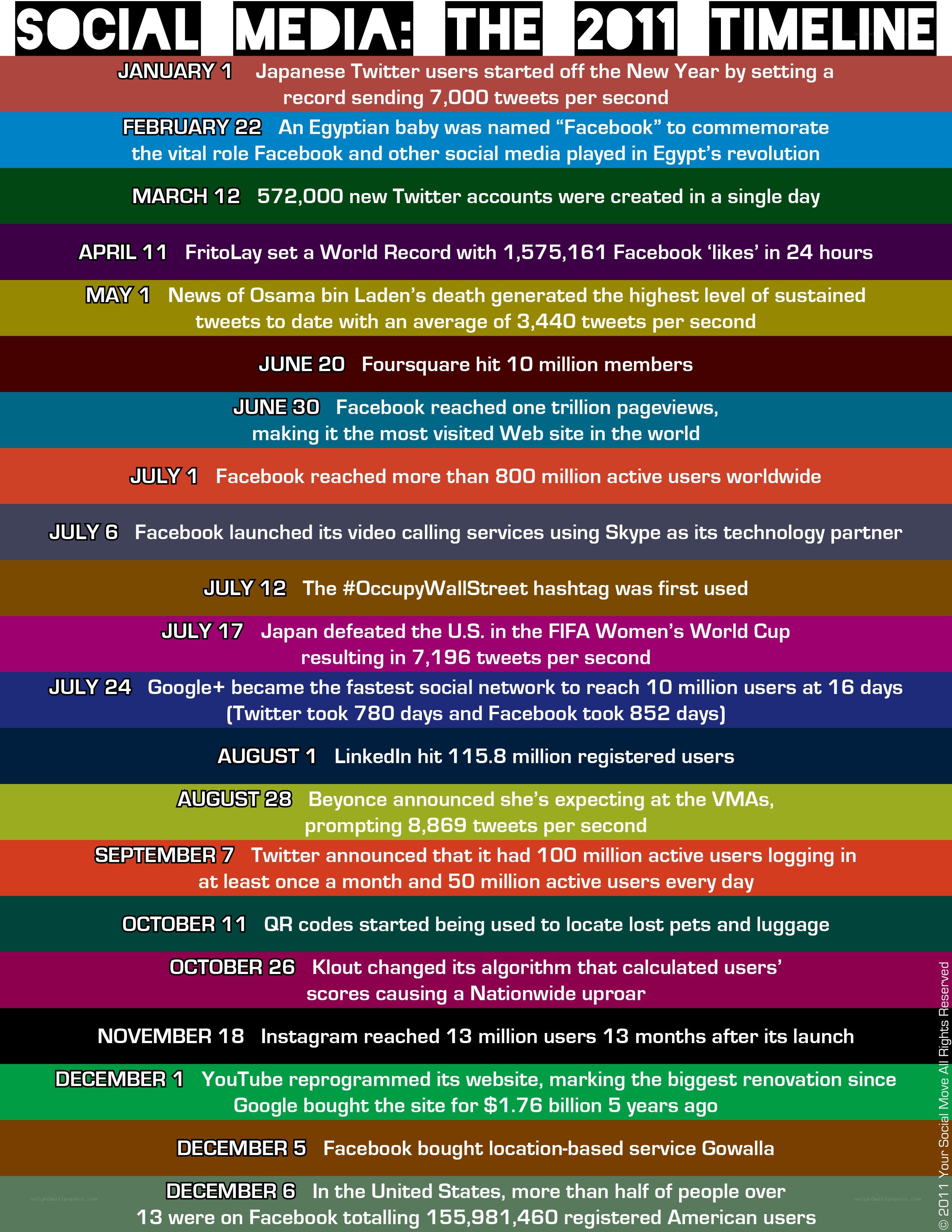 Social Media Timeline 2011