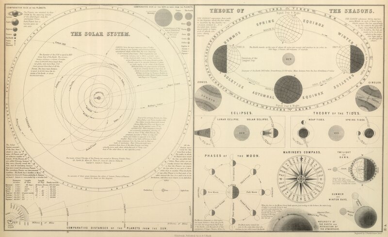 Solar System and Astronomy Chart