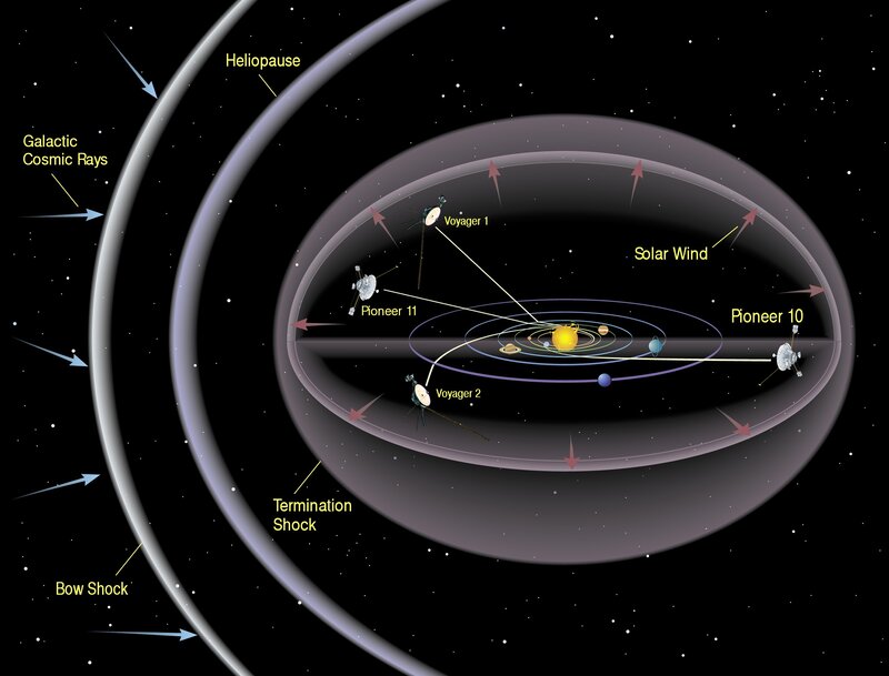 Solar System Boundary Diagram