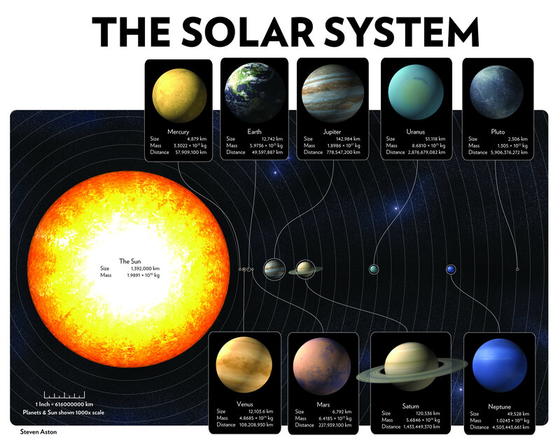 Solar system diagram