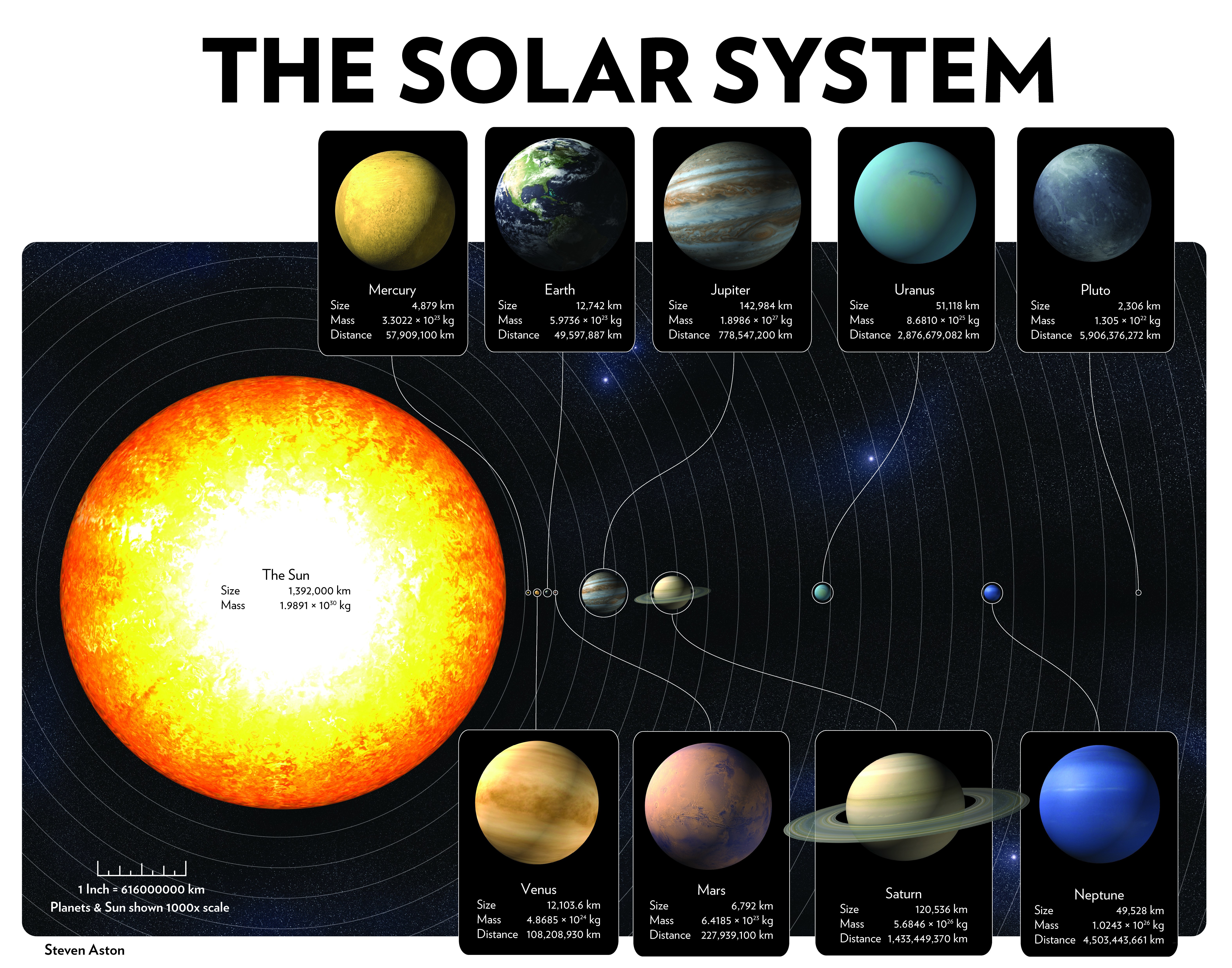 Solar system diagram