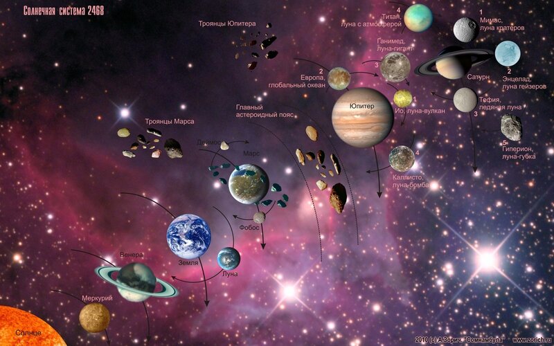 Solar system in year 2468