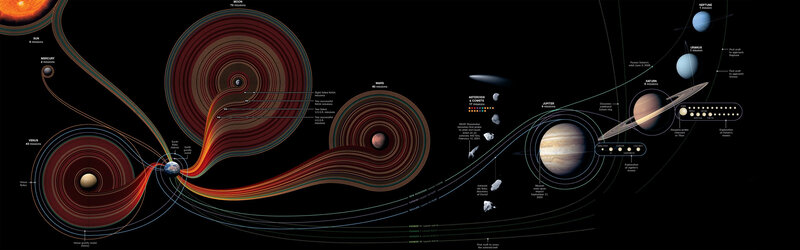 Solar System Mission Paths