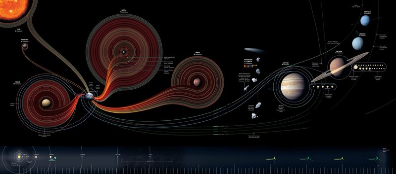 Solar System Mission Paths