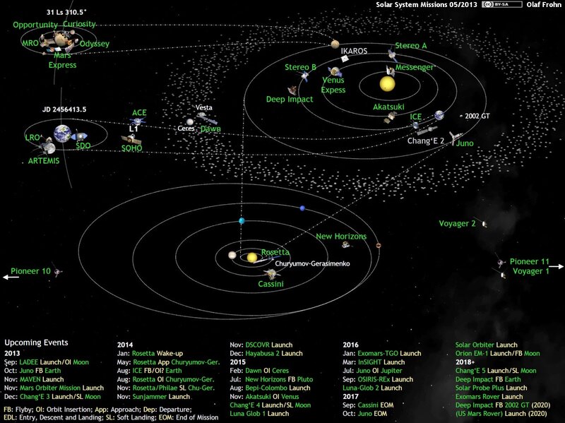 Solar System Missions Diagram