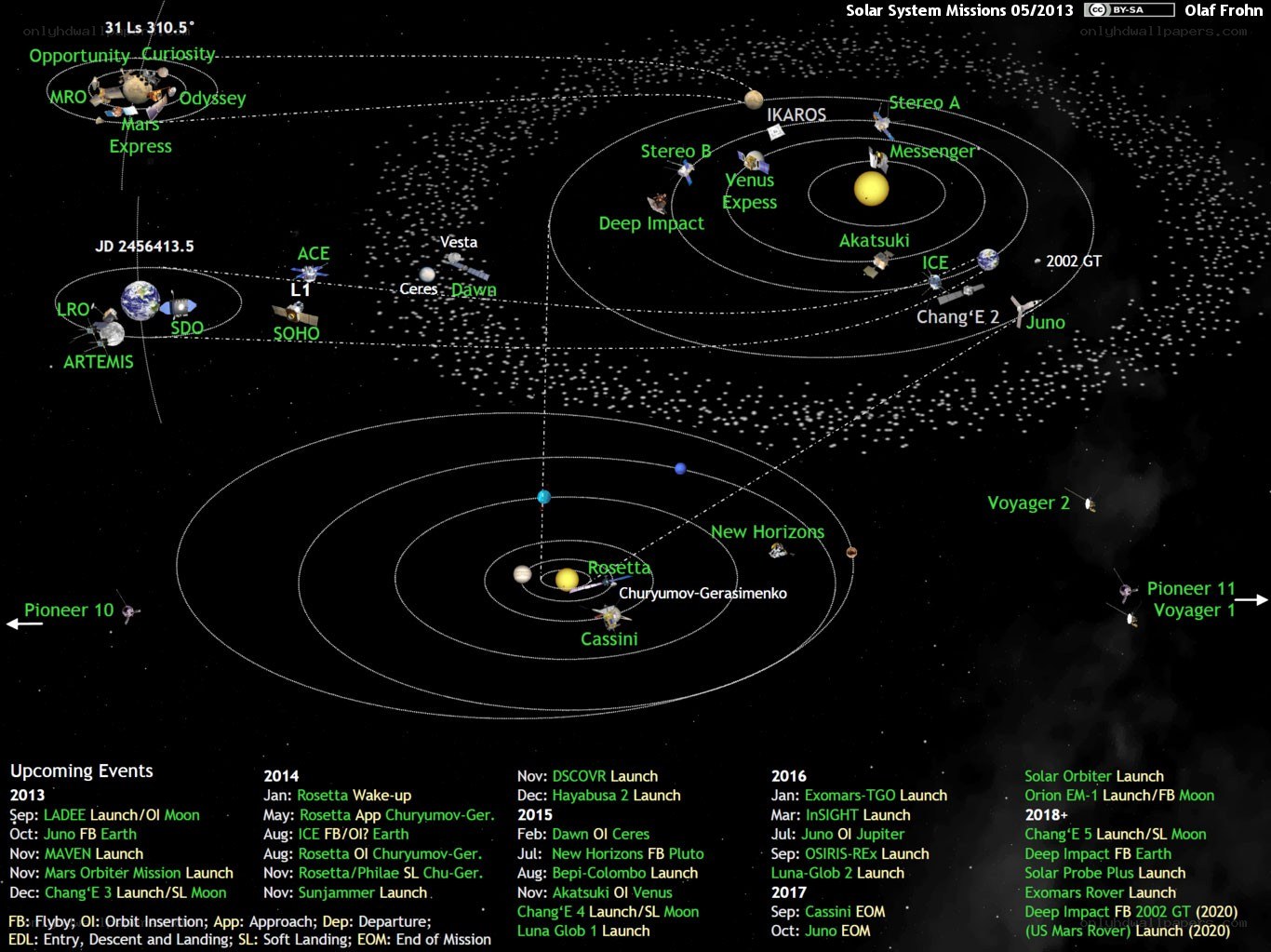 Solar System Missions Diagram