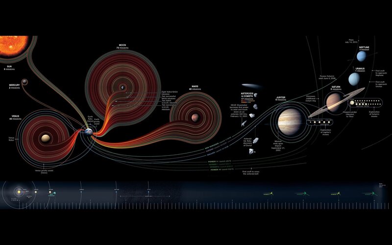 Solar System Missions