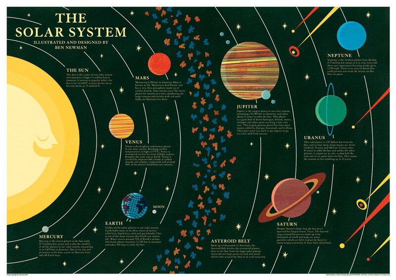 Solar system poster